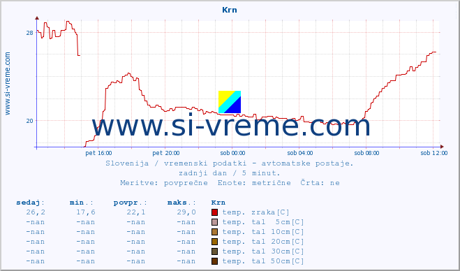 POVPREČJE :: Krn :: temp. zraka | vlaga | smer vetra | hitrost vetra | sunki vetra | tlak | padavine | sonce | temp. tal  5cm | temp. tal 10cm | temp. tal 20cm | temp. tal 30cm | temp. tal 50cm :: zadnji dan / 5 minut.