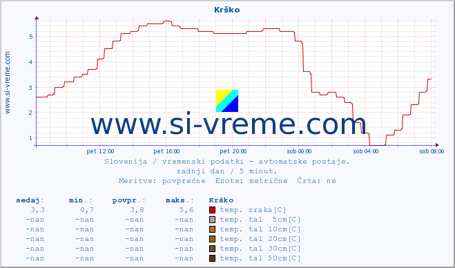 POVPREČJE :: Krško :: temp. zraka | vlaga | smer vetra | hitrost vetra | sunki vetra | tlak | padavine | sonce | temp. tal  5cm | temp. tal 10cm | temp. tal 20cm | temp. tal 30cm | temp. tal 50cm :: zadnji dan / 5 minut.