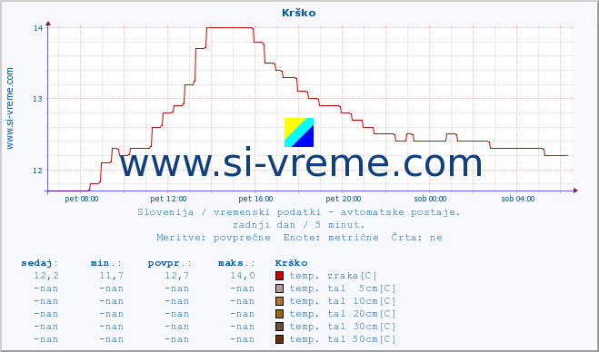 POVPREČJE :: Krško :: temp. zraka | vlaga | smer vetra | hitrost vetra | sunki vetra | tlak | padavine | sonce | temp. tal  5cm | temp. tal 10cm | temp. tal 20cm | temp. tal 30cm | temp. tal 50cm :: zadnji dan / 5 minut.