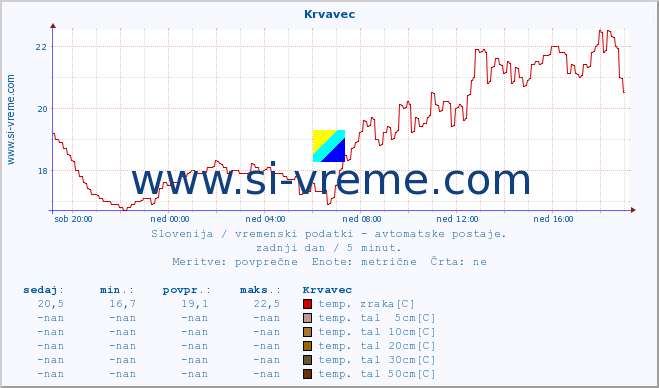 POVPREČJE :: Krvavec :: temp. zraka | vlaga | smer vetra | hitrost vetra | sunki vetra | tlak | padavine | sonce | temp. tal  5cm | temp. tal 10cm | temp. tal 20cm | temp. tal 30cm | temp. tal 50cm :: zadnji dan / 5 minut.