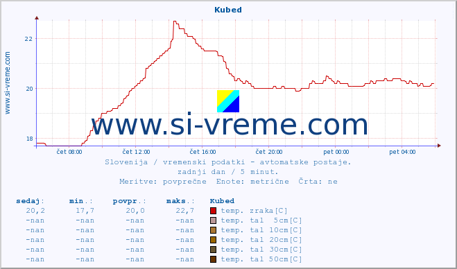 POVPREČJE :: Kubed :: temp. zraka | vlaga | smer vetra | hitrost vetra | sunki vetra | tlak | padavine | sonce | temp. tal  5cm | temp. tal 10cm | temp. tal 20cm | temp. tal 30cm | temp. tal 50cm :: zadnji dan / 5 minut.