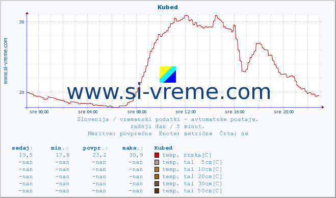 POVPREČJE :: Kubed :: temp. zraka | vlaga | smer vetra | hitrost vetra | sunki vetra | tlak | padavine | sonce | temp. tal  5cm | temp. tal 10cm | temp. tal 20cm | temp. tal 30cm | temp. tal 50cm :: zadnji dan / 5 minut.