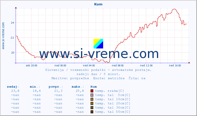 POVPREČJE :: Kum :: temp. zraka | vlaga | smer vetra | hitrost vetra | sunki vetra | tlak | padavine | sonce | temp. tal  5cm | temp. tal 10cm | temp. tal 20cm | temp. tal 30cm | temp. tal 50cm :: zadnji dan / 5 minut.