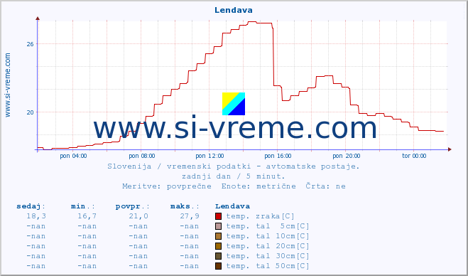 POVPREČJE :: Lendava :: temp. zraka | vlaga | smer vetra | hitrost vetra | sunki vetra | tlak | padavine | sonce | temp. tal  5cm | temp. tal 10cm | temp. tal 20cm | temp. tal 30cm | temp. tal 50cm :: zadnji dan / 5 minut.