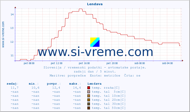 POVPREČJE :: Lendava :: temp. zraka | vlaga | smer vetra | hitrost vetra | sunki vetra | tlak | padavine | sonce | temp. tal  5cm | temp. tal 10cm | temp. tal 20cm | temp. tal 30cm | temp. tal 50cm :: zadnji dan / 5 minut.