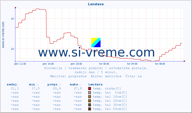 POVPREČJE :: Lendava :: temp. zraka | vlaga | smer vetra | hitrost vetra | sunki vetra | tlak | padavine | sonce | temp. tal  5cm | temp. tal 10cm | temp. tal 20cm | temp. tal 30cm | temp. tal 50cm :: zadnji dan / 5 minut.