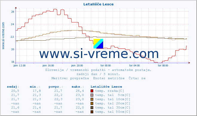 POVPREČJE :: Letališče Lesce :: temp. zraka | vlaga | smer vetra | hitrost vetra | sunki vetra | tlak | padavine | sonce | temp. tal  5cm | temp. tal 10cm | temp. tal 20cm | temp. tal 30cm | temp. tal 50cm :: zadnji dan / 5 minut.