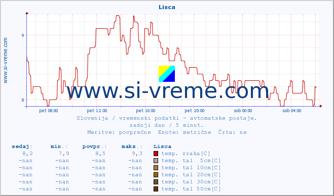 POVPREČJE :: Lisca :: temp. zraka | vlaga | smer vetra | hitrost vetra | sunki vetra | tlak | padavine | sonce | temp. tal  5cm | temp. tal 10cm | temp. tal 20cm | temp. tal 30cm | temp. tal 50cm :: zadnji dan / 5 minut.