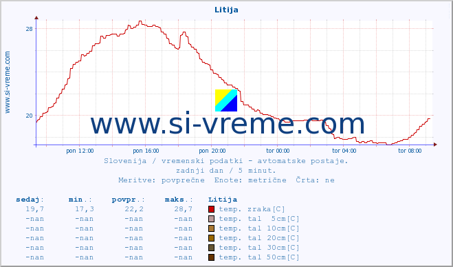 POVPREČJE :: Litija :: temp. zraka | vlaga | smer vetra | hitrost vetra | sunki vetra | tlak | padavine | sonce | temp. tal  5cm | temp. tal 10cm | temp. tal 20cm | temp. tal 30cm | temp. tal 50cm :: zadnji dan / 5 minut.