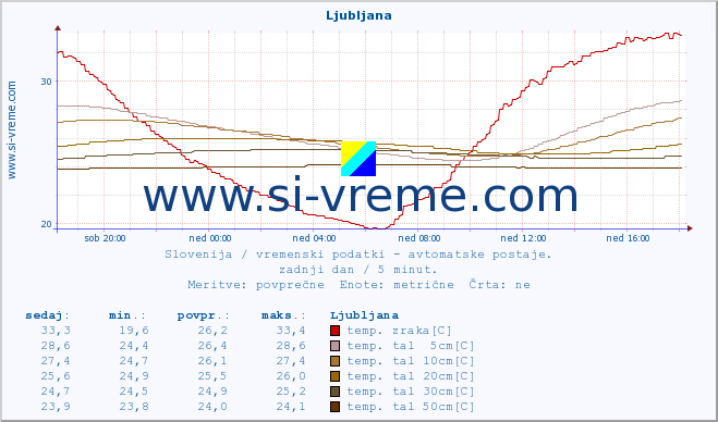 POVPREČJE :: Ljubljana :: temp. zraka | vlaga | smer vetra | hitrost vetra | sunki vetra | tlak | padavine | sonce | temp. tal  5cm | temp. tal 10cm | temp. tal 20cm | temp. tal 30cm | temp. tal 50cm :: zadnji dan / 5 minut.