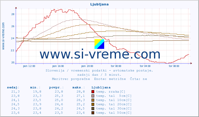 POVPREČJE :: Ljubljana :: temp. zraka | vlaga | smer vetra | hitrost vetra | sunki vetra | tlak | padavine | sonce | temp. tal  5cm | temp. tal 10cm | temp. tal 20cm | temp. tal 30cm | temp. tal 50cm :: zadnji dan / 5 minut.