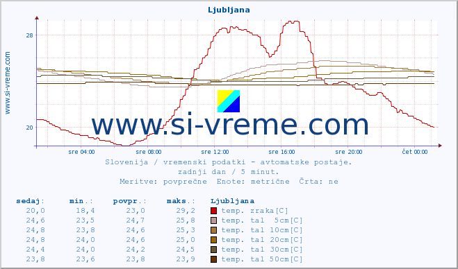 POVPREČJE :: Ljubljana :: temp. zraka | vlaga | smer vetra | hitrost vetra | sunki vetra | tlak | padavine | sonce | temp. tal  5cm | temp. tal 10cm | temp. tal 20cm | temp. tal 30cm | temp. tal 50cm :: zadnji dan / 5 minut.