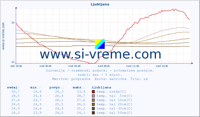 POVPREČJE :: Ljubljana :: temp. zraka | vlaga | smer vetra | hitrost vetra | sunki vetra | tlak | padavine | sonce | temp. tal  5cm | temp. tal 10cm | temp. tal 20cm | temp. tal 30cm | temp. tal 50cm :: zadnji dan / 5 minut.