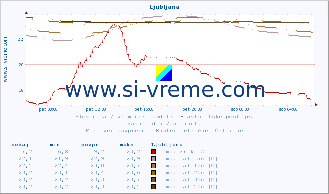 POVPREČJE :: Ljubljana :: temp. zraka | vlaga | smer vetra | hitrost vetra | sunki vetra | tlak | padavine | sonce | temp. tal  5cm | temp. tal 10cm | temp. tal 20cm | temp. tal 30cm | temp. tal 50cm :: zadnji dan / 5 minut.