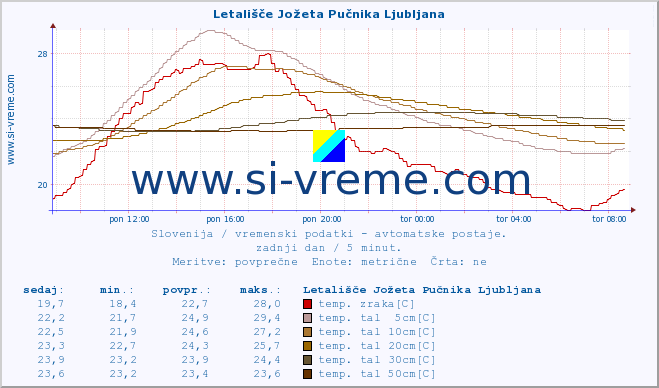 POVPREČJE :: Letališče Jožeta Pučnika Ljubljana :: temp. zraka | vlaga | smer vetra | hitrost vetra | sunki vetra | tlak | padavine | sonce | temp. tal  5cm | temp. tal 10cm | temp. tal 20cm | temp. tal 30cm | temp. tal 50cm :: zadnji dan / 5 minut.