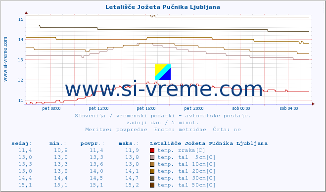 POVPREČJE :: Letališče Jožeta Pučnika Ljubljana :: temp. zraka | vlaga | smer vetra | hitrost vetra | sunki vetra | tlak | padavine | sonce | temp. tal  5cm | temp. tal 10cm | temp. tal 20cm | temp. tal 30cm | temp. tal 50cm :: zadnji dan / 5 minut.