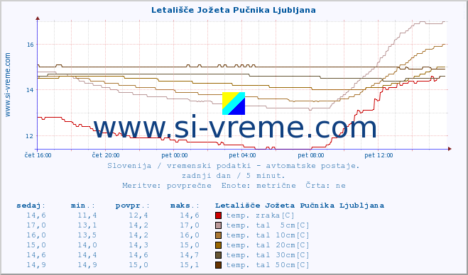 POVPREČJE :: Letališče Jožeta Pučnika Ljubljana :: temp. zraka | vlaga | smer vetra | hitrost vetra | sunki vetra | tlak | padavine | sonce | temp. tal  5cm | temp. tal 10cm | temp. tal 20cm | temp. tal 30cm | temp. tal 50cm :: zadnji dan / 5 minut.