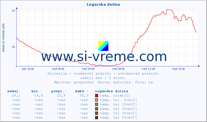 POVPREČJE :: Logarska dolina :: temp. zraka | vlaga | smer vetra | hitrost vetra | sunki vetra | tlak | padavine | sonce | temp. tal  5cm | temp. tal 10cm | temp. tal 20cm | temp. tal 30cm | temp. tal 50cm :: zadnji dan / 5 minut.