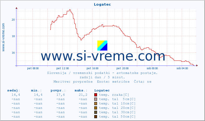 POVPREČJE :: Logatec :: temp. zraka | vlaga | smer vetra | hitrost vetra | sunki vetra | tlak | padavine | sonce | temp. tal  5cm | temp. tal 10cm | temp. tal 20cm | temp. tal 30cm | temp. tal 50cm :: zadnji dan / 5 minut.