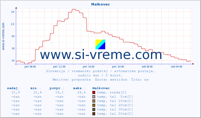 POVPREČJE :: Malkovec :: temp. zraka | vlaga | smer vetra | hitrost vetra | sunki vetra | tlak | padavine | sonce | temp. tal  5cm | temp. tal 10cm | temp. tal 20cm | temp. tal 30cm | temp. tal 50cm :: zadnji dan / 5 minut.