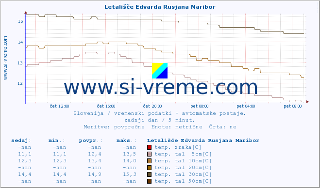 POVPREČJE :: Letališče Edvarda Rusjana Maribor :: temp. zraka | vlaga | smer vetra | hitrost vetra | sunki vetra | tlak | padavine | sonce | temp. tal  5cm | temp. tal 10cm | temp. tal 20cm | temp. tal 30cm | temp. tal 50cm :: zadnji dan / 5 minut.