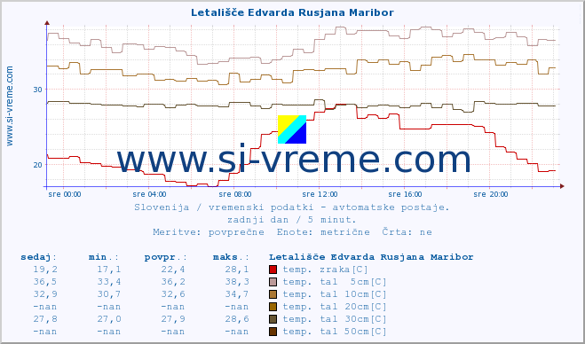 POVPREČJE :: Letališče Edvarda Rusjana Maribor :: temp. zraka | vlaga | smer vetra | hitrost vetra | sunki vetra | tlak | padavine | sonce | temp. tal  5cm | temp. tal 10cm | temp. tal 20cm | temp. tal 30cm | temp. tal 50cm :: zadnji dan / 5 minut.