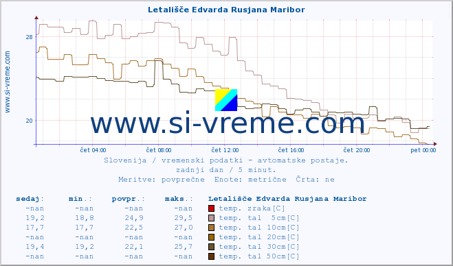 POVPREČJE :: Letališče Edvarda Rusjana Maribor :: temp. zraka | vlaga | smer vetra | hitrost vetra | sunki vetra | tlak | padavine | sonce | temp. tal  5cm | temp. tal 10cm | temp. tal 20cm | temp. tal 30cm | temp. tal 50cm :: zadnji dan / 5 minut.