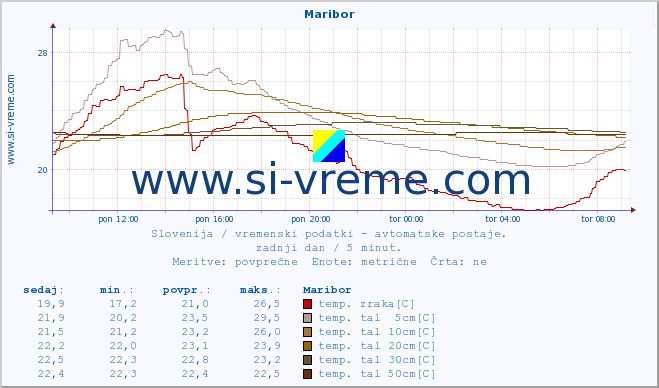 POVPREČJE :: Maribor :: temp. zraka | vlaga | smer vetra | hitrost vetra | sunki vetra | tlak | padavine | sonce | temp. tal  5cm | temp. tal 10cm | temp. tal 20cm | temp. tal 30cm | temp. tal 50cm :: zadnji dan / 5 minut.