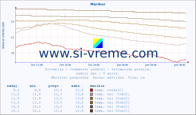 POVPREČJE :: Maribor :: temp. zraka | vlaga | smer vetra | hitrost vetra | sunki vetra | tlak | padavine | sonce | temp. tal  5cm | temp. tal 10cm | temp. tal 20cm | temp. tal 30cm | temp. tal 50cm :: zadnji dan / 5 minut.