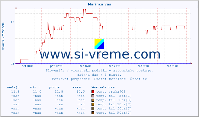 POVPREČJE :: Marinča vas :: temp. zraka | vlaga | smer vetra | hitrost vetra | sunki vetra | tlak | padavine | sonce | temp. tal  5cm | temp. tal 10cm | temp. tal 20cm | temp. tal 30cm | temp. tal 50cm :: zadnji dan / 5 minut.