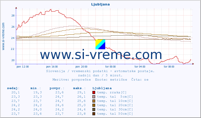 POVPREČJE :: Mežica :: temp. zraka | vlaga | smer vetra | hitrost vetra | sunki vetra | tlak | padavine | sonce | temp. tal  5cm | temp. tal 10cm | temp. tal 20cm | temp. tal 30cm | temp. tal 50cm :: zadnji dan / 5 minut.