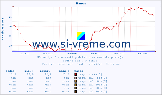 POVPREČJE :: Nanos :: temp. zraka | vlaga | smer vetra | hitrost vetra | sunki vetra | tlak | padavine | sonce | temp. tal  5cm | temp. tal 10cm | temp. tal 20cm | temp. tal 30cm | temp. tal 50cm :: zadnji dan / 5 minut.