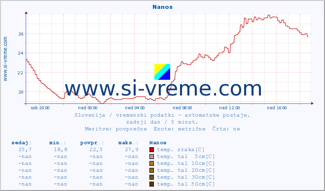 POVPREČJE :: Nanos :: temp. zraka | vlaga | smer vetra | hitrost vetra | sunki vetra | tlak | padavine | sonce | temp. tal  5cm | temp. tal 10cm | temp. tal 20cm | temp. tal 30cm | temp. tal 50cm :: zadnji dan / 5 minut.