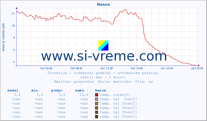 POVPREČJE :: Nanos :: temp. zraka | vlaga | smer vetra | hitrost vetra | sunki vetra | tlak | padavine | sonce | temp. tal  5cm | temp. tal 10cm | temp. tal 20cm | temp. tal 30cm | temp. tal 50cm :: zadnji dan / 5 minut.