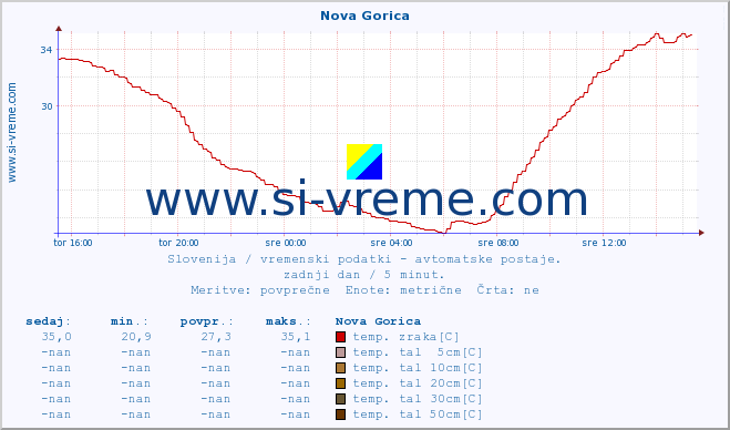 POVPREČJE :: Nova Gorica :: temp. zraka | vlaga | smer vetra | hitrost vetra | sunki vetra | tlak | padavine | sonce | temp. tal  5cm | temp. tal 10cm | temp. tal 20cm | temp. tal 30cm | temp. tal 50cm :: zadnji dan / 5 minut.