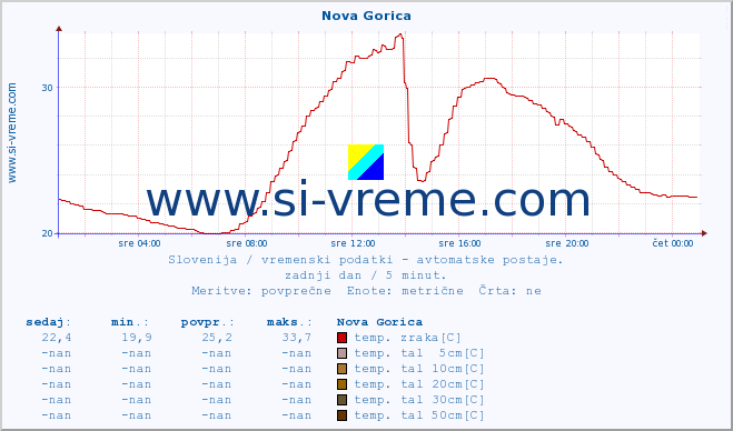 POVPREČJE :: Nova Gorica :: temp. zraka | vlaga | smer vetra | hitrost vetra | sunki vetra | tlak | padavine | sonce | temp. tal  5cm | temp. tal 10cm | temp. tal 20cm | temp. tal 30cm | temp. tal 50cm :: zadnji dan / 5 minut.