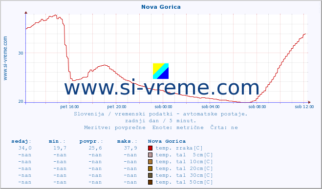 POVPREČJE :: Nova Gorica :: temp. zraka | vlaga | smer vetra | hitrost vetra | sunki vetra | tlak | padavine | sonce | temp. tal  5cm | temp. tal 10cm | temp. tal 20cm | temp. tal 30cm | temp. tal 50cm :: zadnji dan / 5 minut.