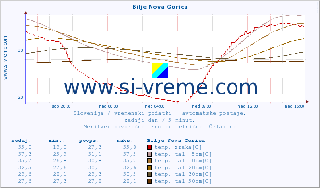 POVPREČJE :: Bilje Nova Gorica :: temp. zraka | vlaga | smer vetra | hitrost vetra | sunki vetra | tlak | padavine | sonce | temp. tal  5cm | temp. tal 10cm | temp. tal 20cm | temp. tal 30cm | temp. tal 50cm :: zadnji dan / 5 minut.