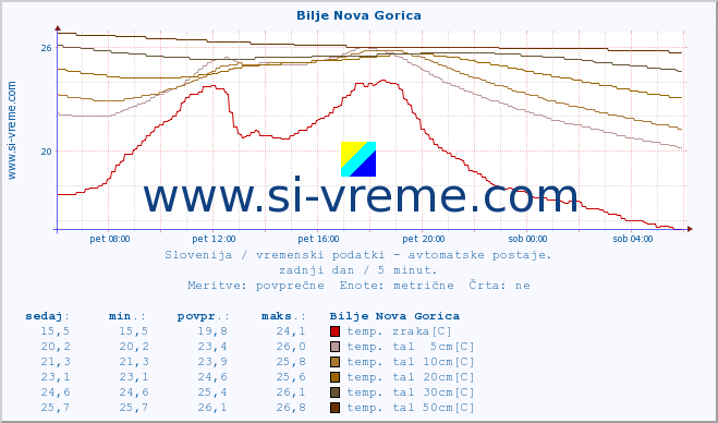 POVPREČJE :: Bilje Nova Gorica :: temp. zraka | vlaga | smer vetra | hitrost vetra | sunki vetra | tlak | padavine | sonce | temp. tal  5cm | temp. tal 10cm | temp. tal 20cm | temp. tal 30cm | temp. tal 50cm :: zadnji dan / 5 minut.