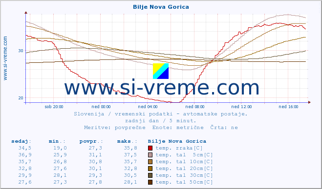 POVPREČJE :: Bilje Nova Gorica :: temp. zraka | vlaga | smer vetra | hitrost vetra | sunki vetra | tlak | padavine | sonce | temp. tal  5cm | temp. tal 10cm | temp. tal 20cm | temp. tal 30cm | temp. tal 50cm :: zadnji dan / 5 minut.