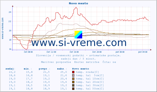 POVPREČJE :: Novo mesto :: temp. zraka | vlaga | smer vetra | hitrost vetra | sunki vetra | tlak | padavine | sonce | temp. tal  5cm | temp. tal 10cm | temp. tal 20cm | temp. tal 30cm | temp. tal 50cm :: zadnji dan / 5 minut.