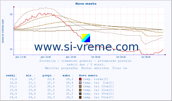 POVPREČJE :: Novo mesto :: temp. zraka | vlaga | smer vetra | hitrost vetra | sunki vetra | tlak | padavine | sonce | temp. tal  5cm | temp. tal 10cm | temp. tal 20cm | temp. tal 30cm | temp. tal 50cm :: zadnji dan / 5 minut.