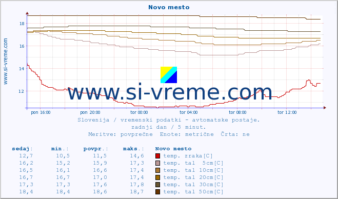 POVPREČJE :: Novo mesto :: temp. zraka | vlaga | smer vetra | hitrost vetra | sunki vetra | tlak | padavine | sonce | temp. tal  5cm | temp. tal 10cm | temp. tal 20cm | temp. tal 30cm | temp. tal 50cm :: zadnji dan / 5 minut.