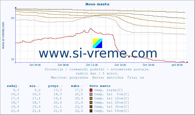 POVPREČJE :: Novo mesto :: temp. zraka | vlaga | smer vetra | hitrost vetra | sunki vetra | tlak | padavine | sonce | temp. tal  5cm | temp. tal 10cm | temp. tal 20cm | temp. tal 30cm | temp. tal 50cm :: zadnji dan / 5 minut.