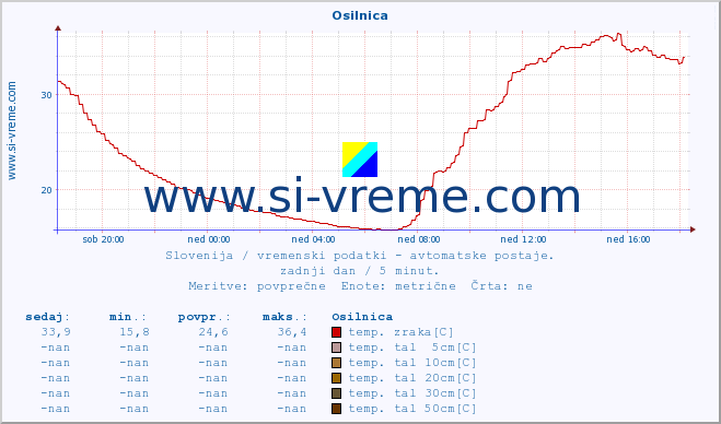 POVPREČJE :: Osilnica :: temp. zraka | vlaga | smer vetra | hitrost vetra | sunki vetra | tlak | padavine | sonce | temp. tal  5cm | temp. tal 10cm | temp. tal 20cm | temp. tal 30cm | temp. tal 50cm :: zadnji dan / 5 minut.