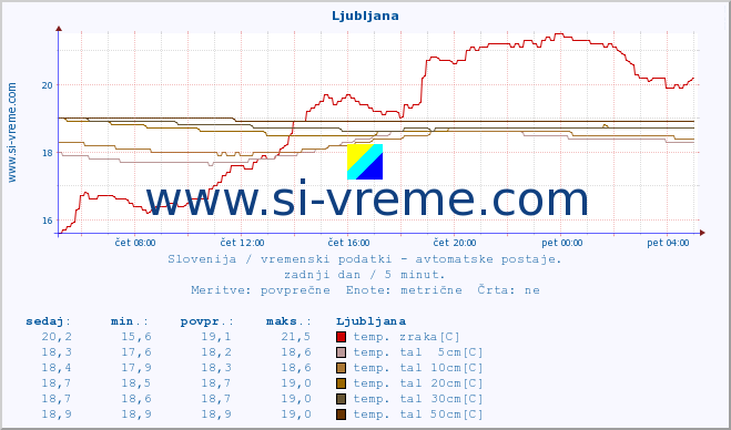 POVPREČJE :: Otlica :: temp. zraka | vlaga | smer vetra | hitrost vetra | sunki vetra | tlak | padavine | sonce | temp. tal  5cm | temp. tal 10cm | temp. tal 20cm | temp. tal 30cm | temp. tal 50cm :: zadnji dan / 5 minut.