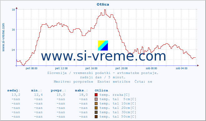 POVPREČJE :: Otlica :: temp. zraka | vlaga | smer vetra | hitrost vetra | sunki vetra | tlak | padavine | sonce | temp. tal  5cm | temp. tal 10cm | temp. tal 20cm | temp. tal 30cm | temp. tal 50cm :: zadnji dan / 5 minut.