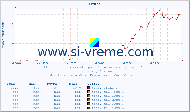 POVPREČJE :: Otlica :: temp. zraka | vlaga | smer vetra | hitrost vetra | sunki vetra | tlak | padavine | sonce | temp. tal  5cm | temp. tal 10cm | temp. tal 20cm | temp. tal 30cm | temp. tal 50cm :: zadnji dan / 5 minut.