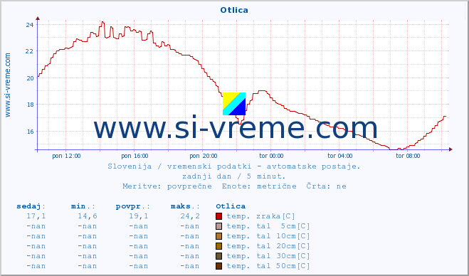 POVPREČJE :: Otlica :: temp. zraka | vlaga | smer vetra | hitrost vetra | sunki vetra | tlak | padavine | sonce | temp. tal  5cm | temp. tal 10cm | temp. tal 20cm | temp. tal 30cm | temp. tal 50cm :: zadnji dan / 5 minut.