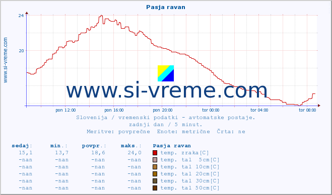 POVPREČJE :: Pasja ravan :: temp. zraka | vlaga | smer vetra | hitrost vetra | sunki vetra | tlak | padavine | sonce | temp. tal  5cm | temp. tal 10cm | temp. tal 20cm | temp. tal 30cm | temp. tal 50cm :: zadnji dan / 5 minut.